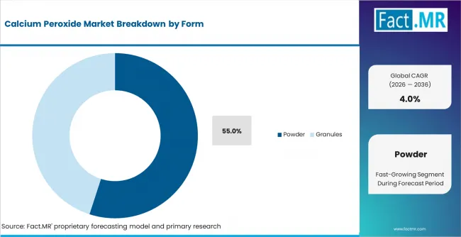 Calcium Peroxide Market   Analysis By Form